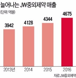 JW중외제약 "바이오 혁신신약으로 퀀텀점프"