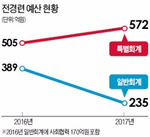 전(錢)없는 전경련의 궁여지책...지원금 없애고 빚 상환도 줄여