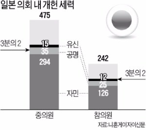 '9년 장기집권' 가능해진 아베, 다음 목표는 '전쟁 가능한 일본'