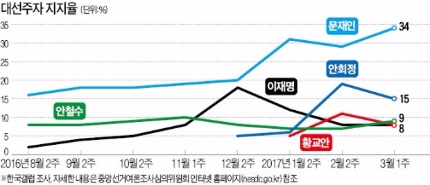 "정권교체 열망이 문재인 대세론 동력"…"중도 확장성은 한계"