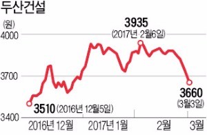 [마켓인사이트] 'BW 무게'에 눌린 두산건설…주가 상승 발목 잡나