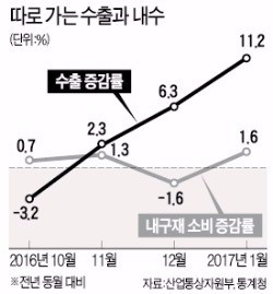 "내수 경기회복, 수출에 달렸다"