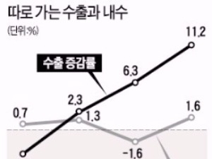 "내수 경기회복, 수출에 달렸다"