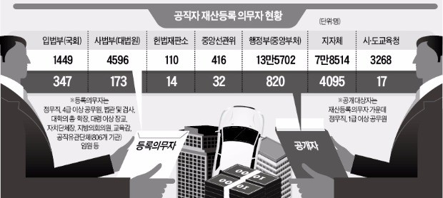 [대한민국 공무원으로 산다는 건] 매년 3월초 '금수저'와 '흙수저' 판가름…4급 이상 22만명 재산등록 앞두고 '고심'