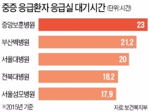 "제때 진료 못받는다"…응급환자 울리는 응급실