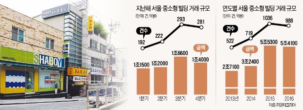 '씨' 말랐던 강남 중소형 빌딩, 매물 쌓인다