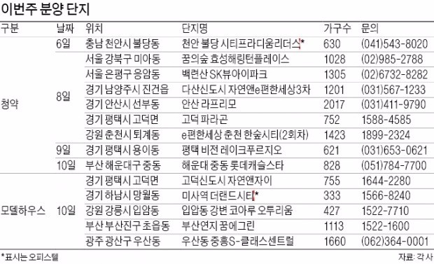 북적이는 모델하우스…평택·부산 등 7300가구 분양