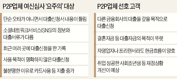 진화하는 P2P대출 심사 기법