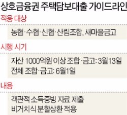 은행 이어 상호금융 주택대출도 깐깐해진다