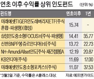 올들어 900억 뭉칫돈…인도펀드 자금몰이