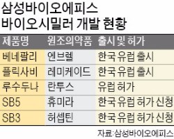 특허 족쇄 풀린 '휴미라'…삼성, 복제약 유럽 출시 청신호