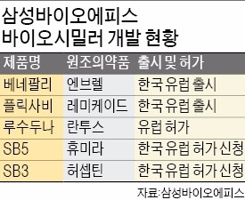 특허 족쇄 풀린 '휴미라'…삼성, 복제약 유럽 출시 청신호