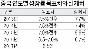 [중국 전국인민대표대회 개막] 부채 급증·부동산 거품론에 놀랐나…중국, 경기부양 '숨고르기'