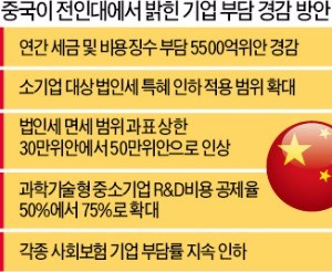 [중국 인민대표대회 개막] 트럼프 보란 듯…중국, 92조 화끈한 기업 감세