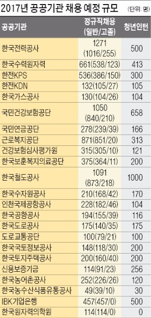 [공공기관 채용] 올해 공공기관 332곳서 2만명 뽑아…NCS가 합격 키워드