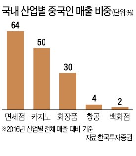 SK, 면세점 사업 철수…HDC신라도 코엑스점 포기