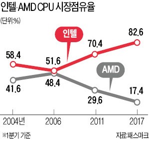 "CPU 성능은 더 좋은데 반값"…AMD, 인텔 아성에 도전장