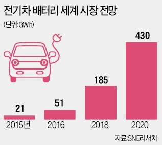 SK이노베이션의 전기차 배터리 '승부수'