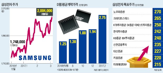 삼성전자 종가 200만원 첫 돌파…'중국 사드 보복' 누른 반도체주의 힘