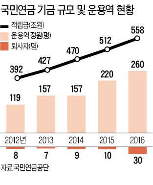 운용역 무더기 이탈한 국민연금…6년 만에 실장급 공모