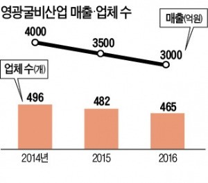 [대한민국 도시 이야기-전남 영광] 불황에 김영란법 찬물…영광 굴비거리 '개점휴업'