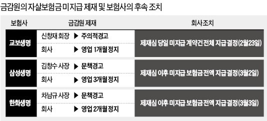 삼성·한화생명, 자살보험금 중징계 면하나