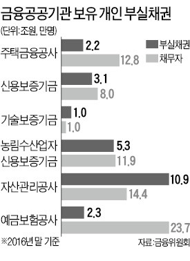 금융공공기관에 진 빚도 감면받기 쉬워진다