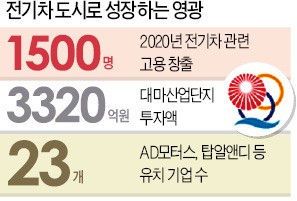 [대한민국 도시 이야기-전남 영광] 굴비 말리던 영광, 전기차 메카로