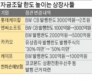 롯데케미칼 등 CB·BW 발행한도 확대…자금조달 통로 넓히는 상장사들