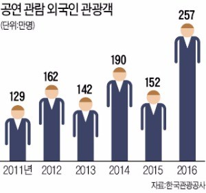 유커 관객 발길 '뚝'…공연관광 시장도 '사드 쇼크'