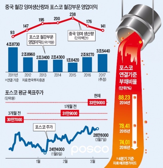 철강값 상승, 공급과잉 해소, 구조조정 결실…'3대 호재'로 더 단단해진 포스코