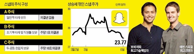 월가 뒤흔든 스냅의 '의결권 없는 주식'