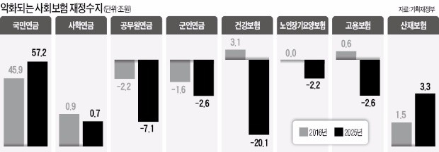 2년 앞당겨진 건보 재정 고갈…2023년이면 바닥