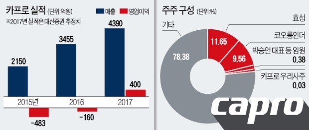 대주주 효성에 '반기' 든 카프로 전문경영인…효성 "대표 연임 안돼"vs박승언 대표 "물러날 수 없다"