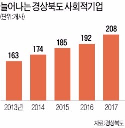 '사회적기업 성공시대' 이끄는 경북도