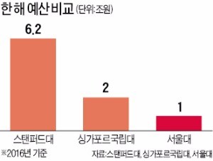 ['법인화 5년' 위기의 서울대] 서울대 예산은 여전히 '구멍가게' 미국 스탠퍼드대의 20% 수준