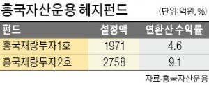 흥국운용 헤지우리카지노추천 '이유있는 약진'