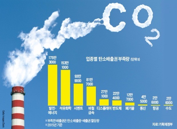 [기업들 "탄소배출권 늘려달라" SOS] 탄소배출권 품귀, 1년새 가격 3배 폭등…기업 '과징금 폭탄' 맞을 판
