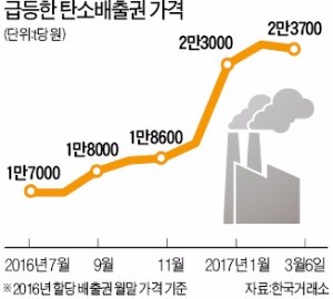 "탄소배출권 늘려달라" 27개사, 정부에 SOS