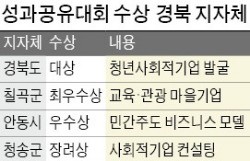 '사회적기업 성공시대' 이끄는 경북도