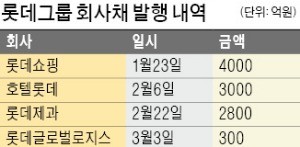 롯데 '사드 후폭풍' 예상했나…회사채 1조 서둘러 조달