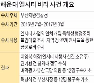 현기환·배덕광·정기룡 등 부산 정·관계 인사 24명 재판에