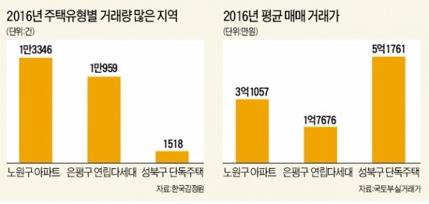 [봄 이사철 시작] 작년 아파트 거래량 1위는 서울 노원