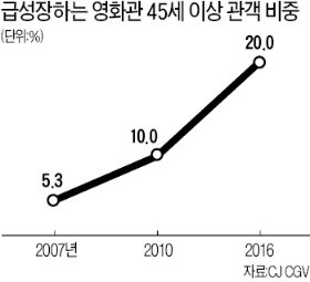 꽃중년, 극장·VOD시장의 핵심고객 급부상