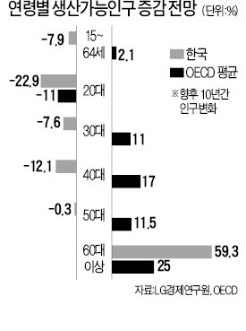 "한국 잠재성장률, 3년 뒤 1%대 추락"