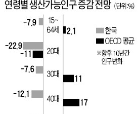 "한국 잠재성장률, 3년 뒤 1%대 추락"