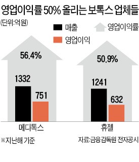 "영업이익률 50%"…보톡스업체 잘나가는 비결은