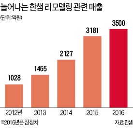 한 달 걸리던 리모델링…한샘 "5일이면 끝낸다"