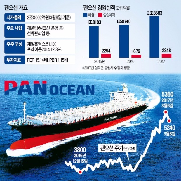 '해운 대장주'로 몸값 높아진 팬오션, 글로벌 화주 품에 안고 '나홀로 순항'