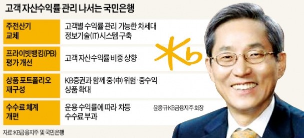 국민은행 "고객 수익 높여라" 전산·상품 새판짜기